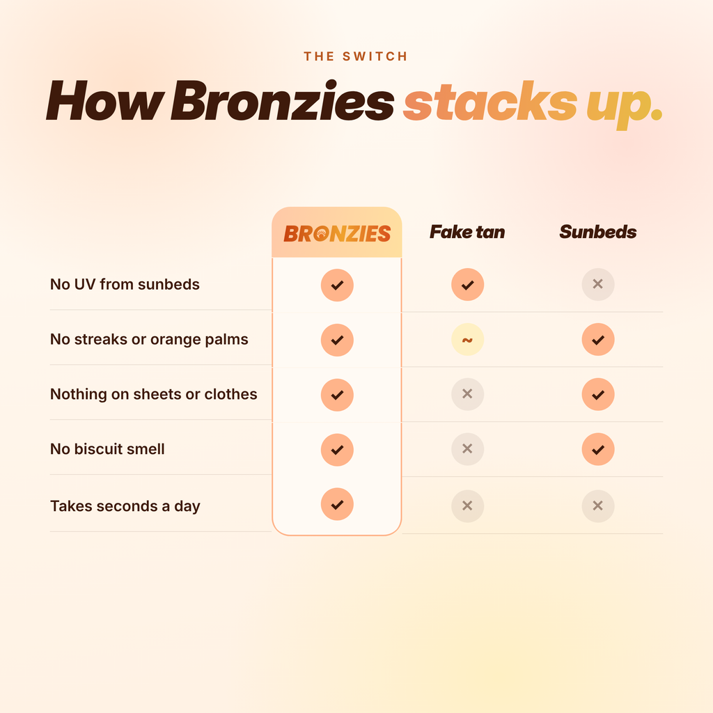 Comparison of Bronzies with fake tan and sunbeds