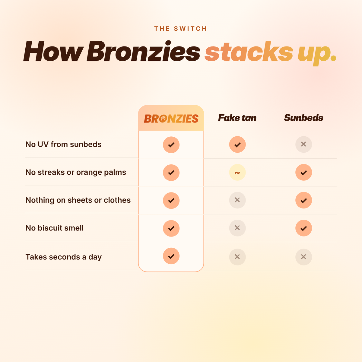 Comparison of Bronzies with fake tan and sunbeds